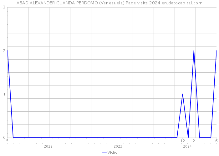 ABAD ALEXANDER GUANDA PERDOMO (Venezuela) Page visits 2024 