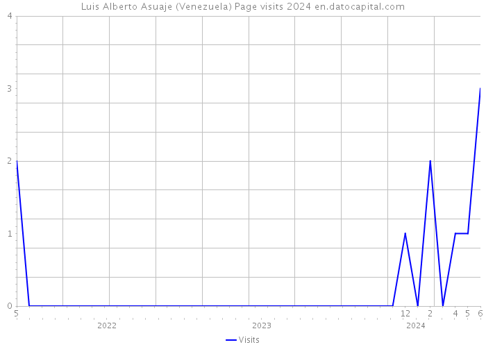 Luis Alberto Asuaje (Venezuela) Page visits 2024 