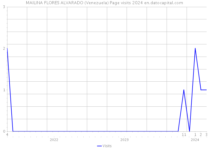 MAILINA FLORES ALVARADO (Venezuela) Page visits 2024 