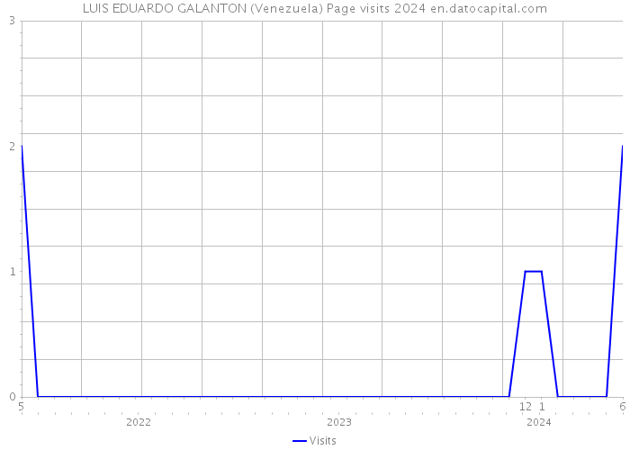 LUIS EDUARDO GALANTON (Venezuela) Page visits 2024 
