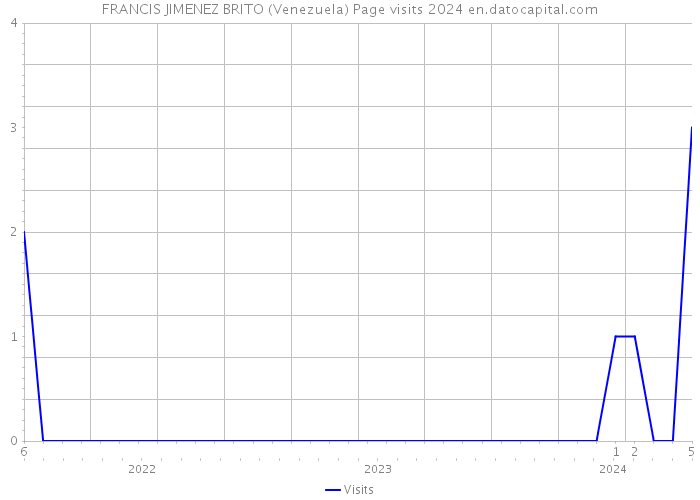FRANCIS JIMENEZ BRITO (Venezuela) Page visits 2024 