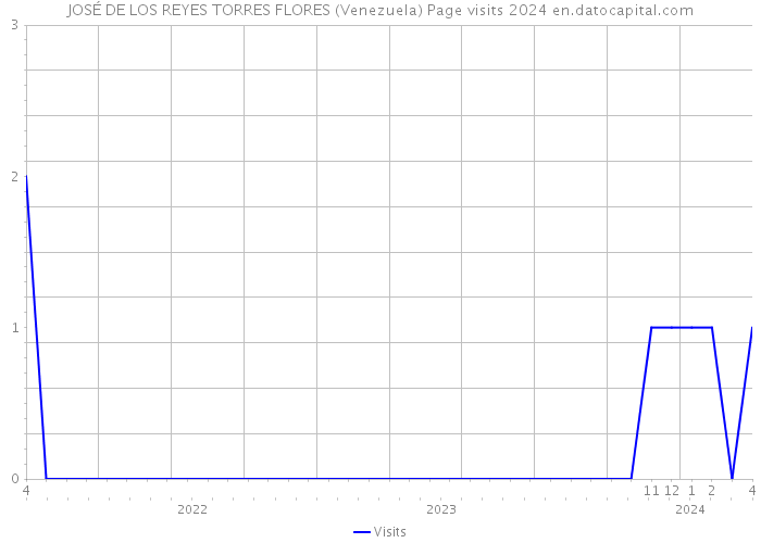 JOSÉ DE LOS REYES TORRES FLORES (Venezuela) Page visits 2024 