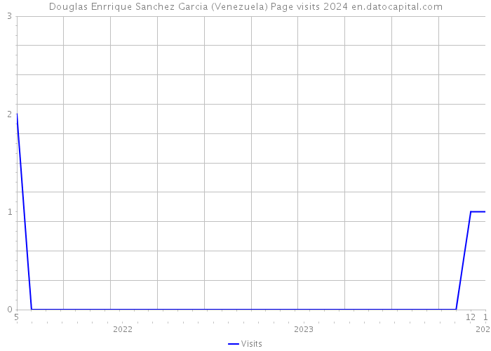 Douglas Enrrique Sanchez Garcia (Venezuela) Page visits 2024 