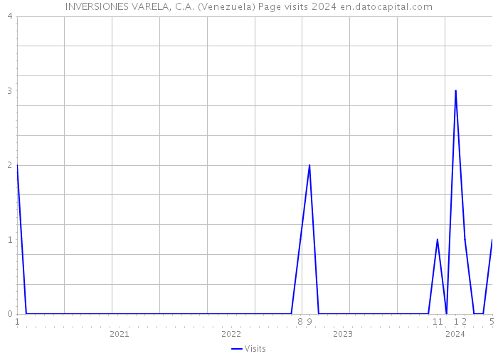 INVERSIONES VARELA, C.A. (Venezuela) Page visits 2024 