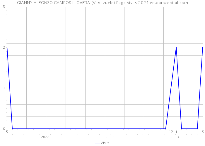 GIANNY ALFONZO CAMPOS LLOVERA (Venezuela) Page visits 2024 