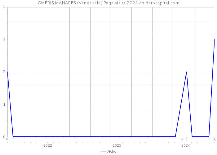 OMERIS MANARES (Venezuela) Page visits 2024 
