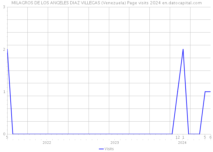 MILAGROS DE LOS ANGELES DIAZ VILLEGAS (Venezuela) Page visits 2024 