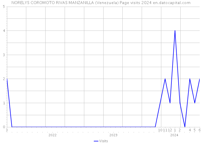 NORELYS COROMOTO RIVAS MANZANILLA (Venezuela) Page visits 2024 