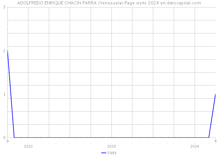 ADOLFREDO ENRIQUE CHACIN PARRA (Venezuela) Page visits 2024 