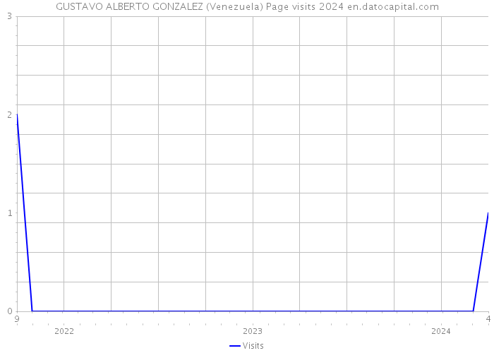 GUSTAVO ALBERTO GONZALEZ (Venezuela) Page visits 2024 