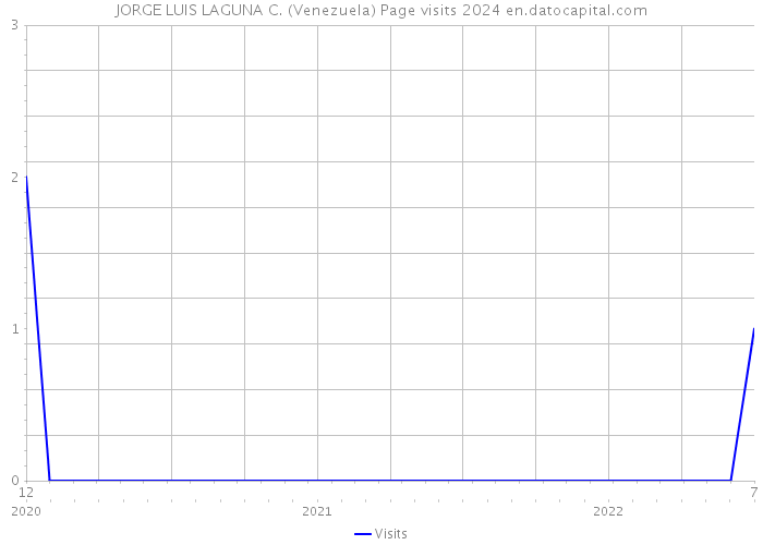 JORGE LUIS LAGUNA C. (Venezuela) Page visits 2024 