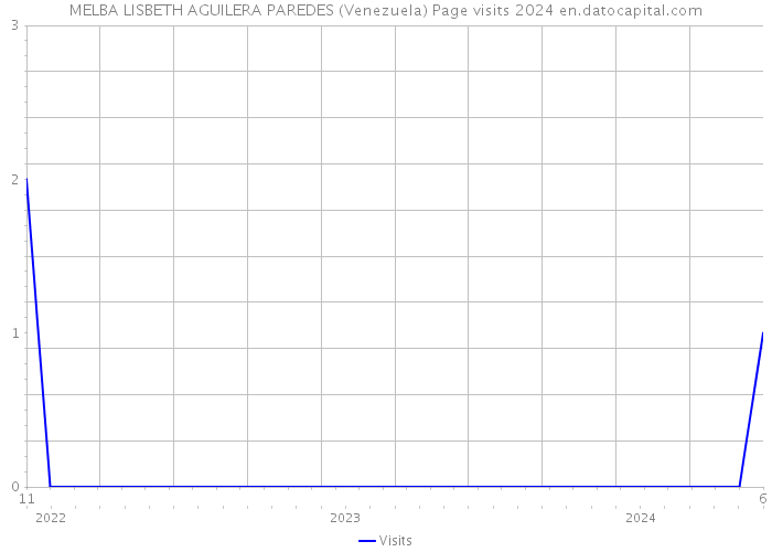 MELBA LISBETH AGUILERA PAREDES (Venezuela) Page visits 2024 
