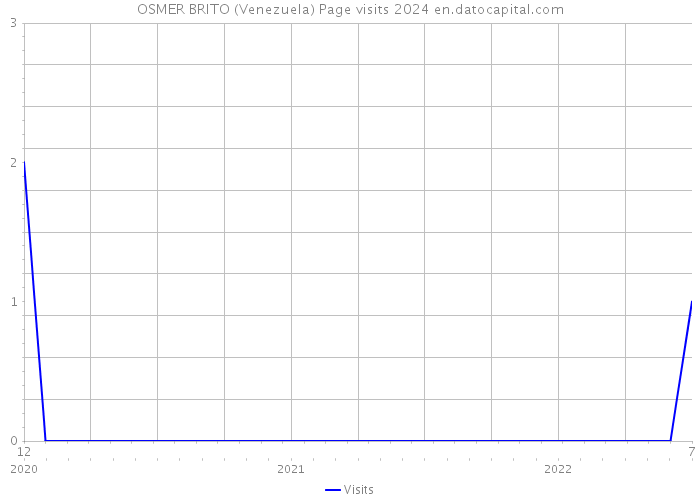 OSMER BRITO (Venezuela) Page visits 2024 