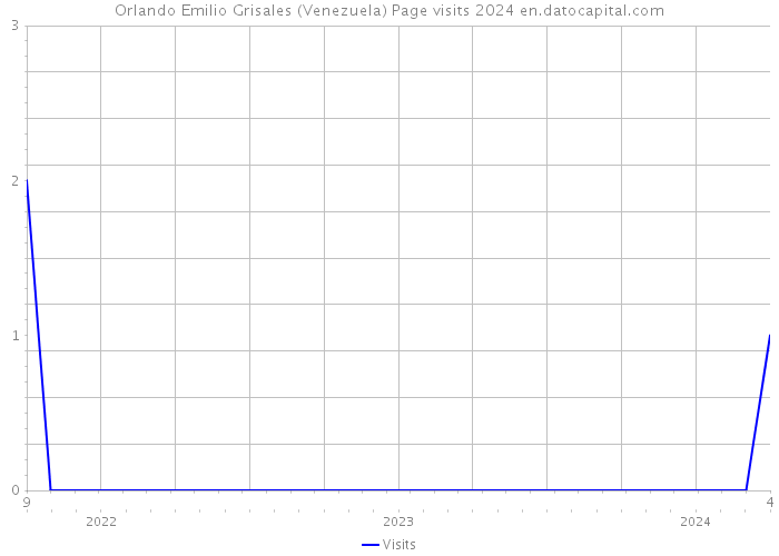 Orlando Emilio Grisales (Venezuela) Page visits 2024 