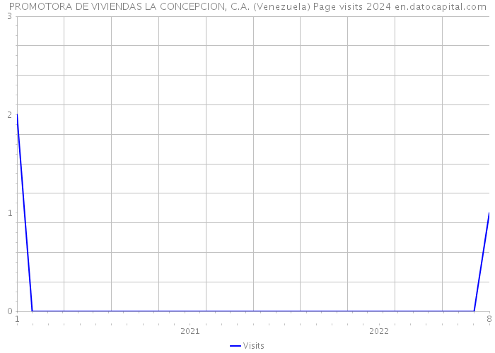 PROMOTORA DE VIVIENDAS LA CONCEPCION, C.A. (Venezuela) Page visits 2024 