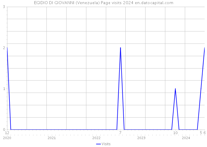 EGIDIO DI GIOVANNI (Venezuela) Page visits 2024 