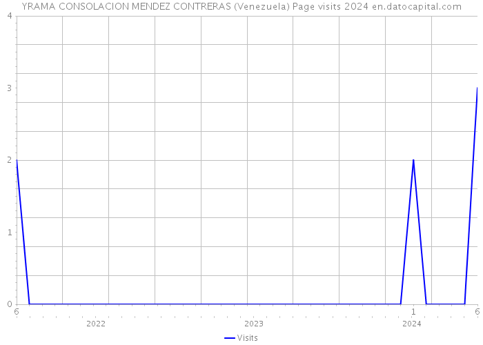 YRAMA CONSOLACION MENDEZ CONTRERAS (Venezuela) Page visits 2024 