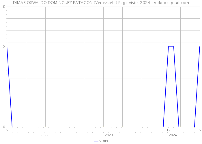DIMAS OSWALDO DOMINGUEZ PATACON (Venezuela) Page visits 2024 
