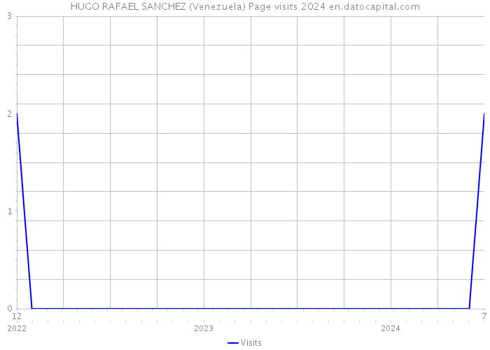 HUGO RAFAEL SANCHEZ (Venezuela) Page visits 2024 