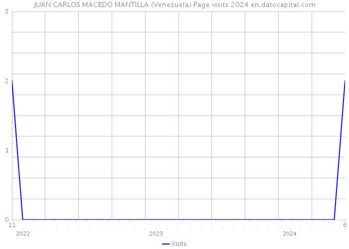 JUAN CARLOS MACEDO MANTILLA (Venezuela) Page visits 2024 