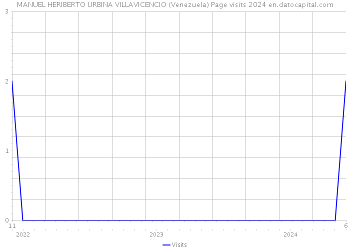 MANUEL HERIBERTO URBINA VILLAVICENCIO (Venezuela) Page visits 2024 