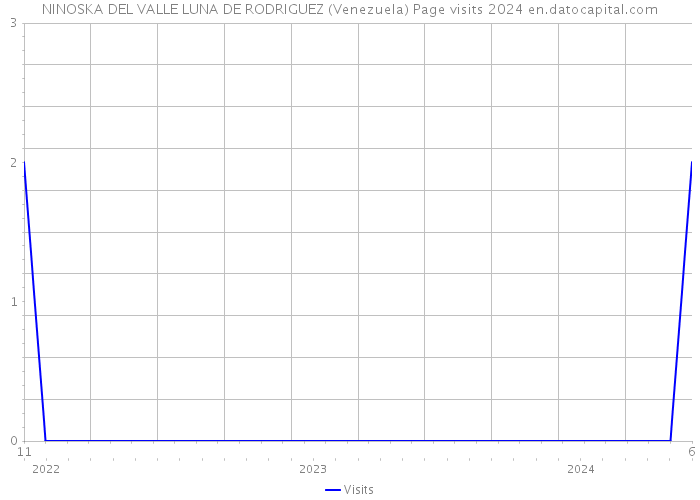 NINOSKA DEL VALLE LUNA DE RODRIGUEZ (Venezuela) Page visits 2024 