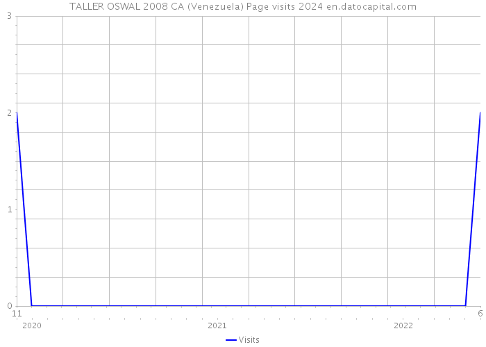 TALLER OSWAL 2008 CA (Venezuela) Page visits 2024 