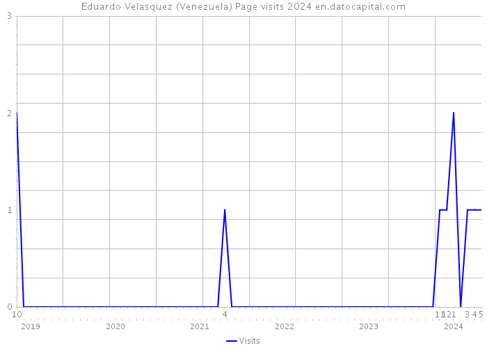 Eduardo Velasquez (Venezuela) Page visits 2024 