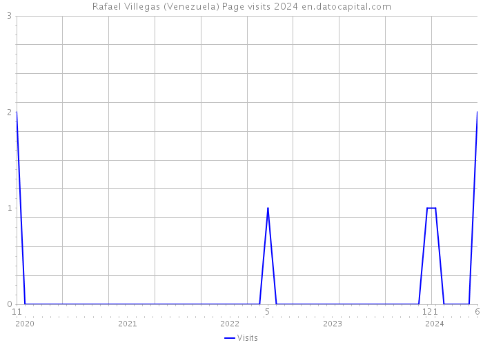 Rafael Villegas (Venezuela) Page visits 2024 