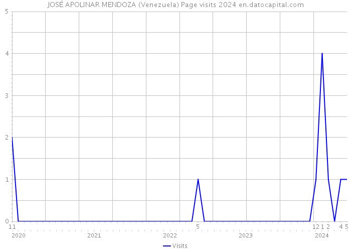 JOSÉ APOLINAR MENDOZA (Venezuela) Page visits 2024 