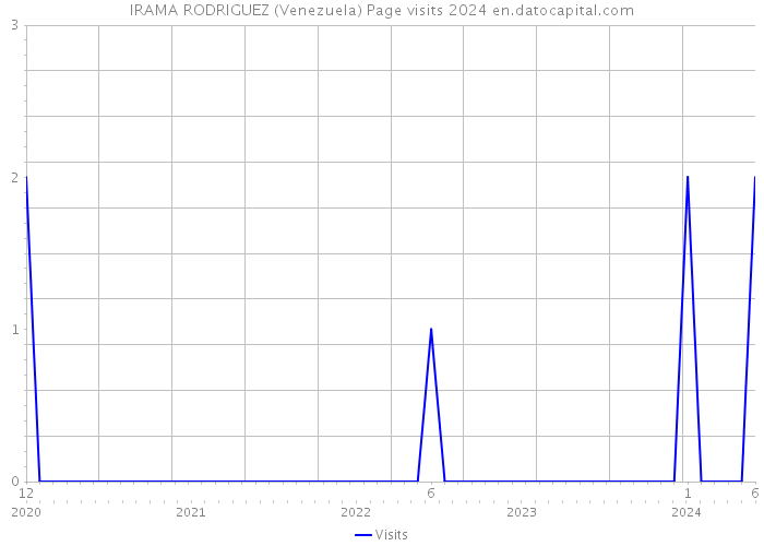 IRAMA RODRIGUEZ (Venezuela) Page visits 2024 