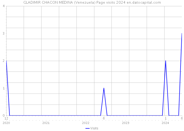 GLADIMIR CHACON MEDINA (Venezuela) Page visits 2024 