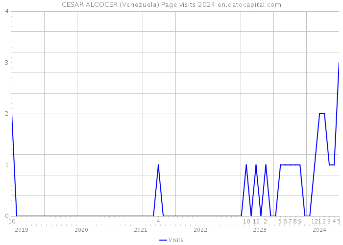 CESAR ALCOCER (Venezuela) Page visits 2024 