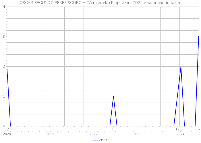 OSCAR SEGUNDO PEREZ SCORCIA (Venezuela) Page visits 2024 