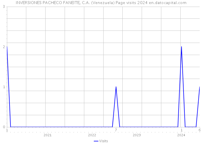 INVERSIONES PACHECO FANEITE, C.A. (Venezuela) Page visits 2024 
