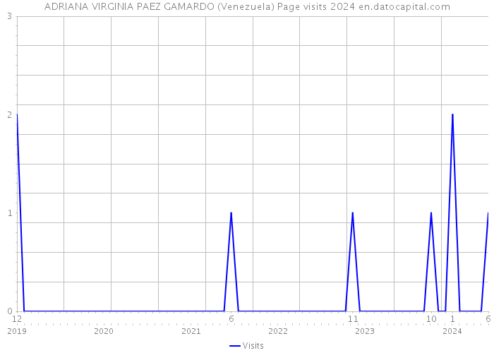 ADRIANA VIRGINIA PAEZ GAMARDO (Venezuela) Page visits 2024 