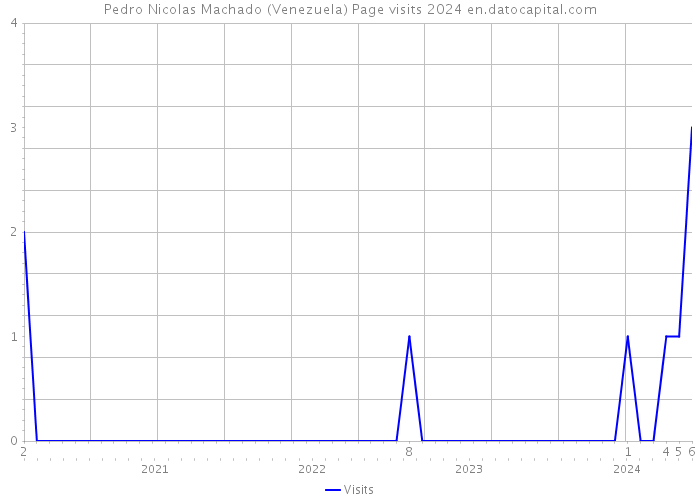 Pedro Nicolas Machado (Venezuela) Page visits 2024 