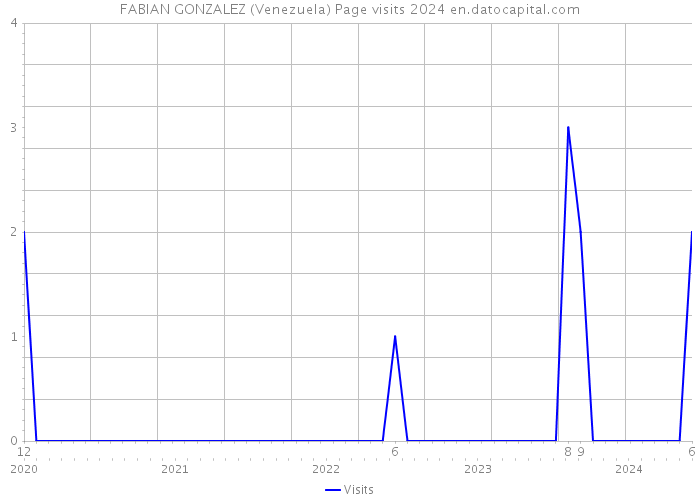 FABIAN GONZALEZ (Venezuela) Page visits 2024 