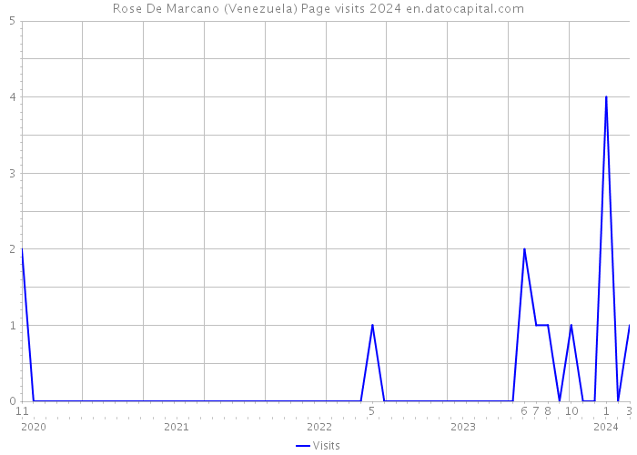 Rose De Marcano (Venezuela) Page visits 2024 