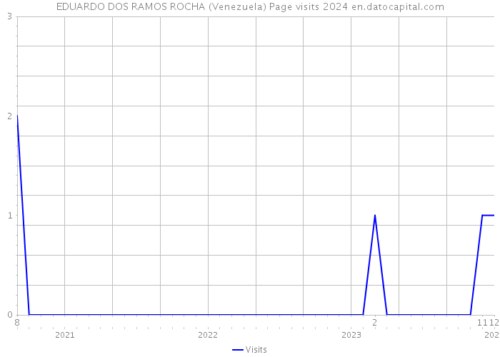 EDUARDO DOS RAMOS ROCHA (Venezuela) Page visits 2024 