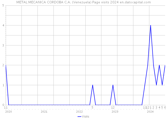 METAL MECANICA CORDOBA C.A. (Venezuela) Page visits 2024 
