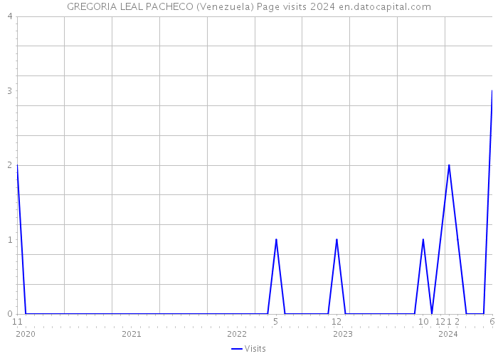 GREGORIA LEAL PACHECO (Venezuela) Page visits 2024 