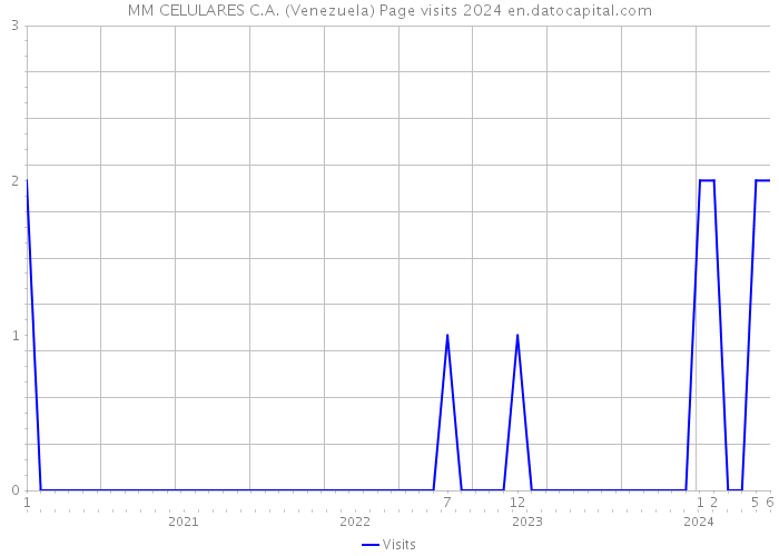 MM CELULARES C.A. (Venezuela) Page visits 2024 