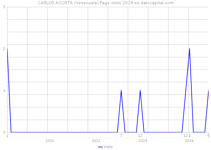 CARLOS ACOSTA (Venezuela) Page visits 2024 