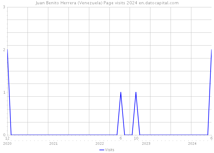 Juan Benito Herrera (Venezuela) Page visits 2024 