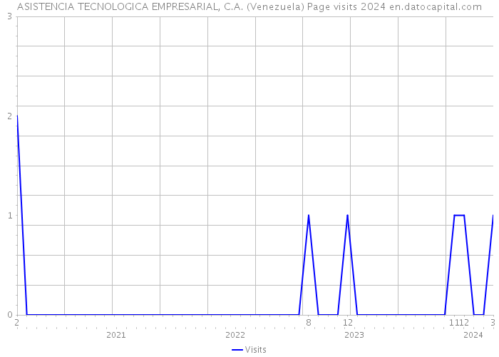 ASISTENCIA TECNOLOGICA EMPRESARIAL, C.A. (Venezuela) Page visits 2024 