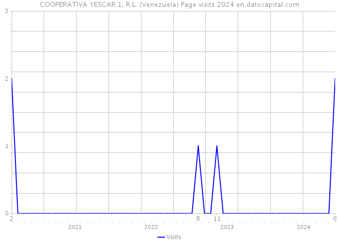 COOPERATIVA YESCAR 1, R.L. (Venezuela) Page visits 2024 