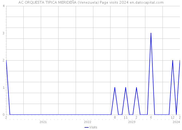 AC ORQUESTA TIPICA MERIDEÑA (Venezuela) Page visits 2024 