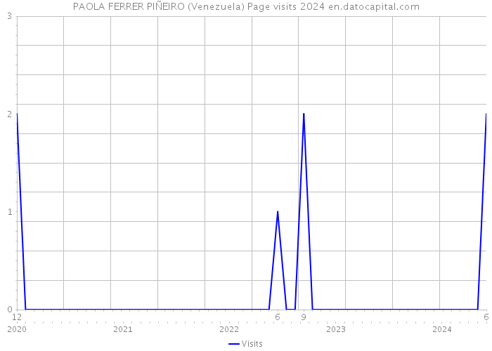 PAOLA FERRER PIÑEIRO (Venezuela) Page visits 2024 