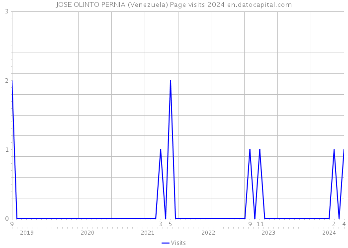 JOSE OLINTO PERNIA (Venezuela) Page visits 2024 